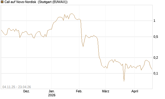 Call auf Novo-Nordisk [Morgan Stanley & Co. Int. plc] Chart