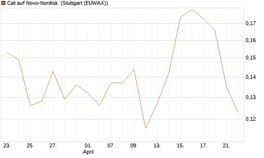 Call auf Novo-Nordisk [Morgan Stanley & Co. Int. plc] Chart
