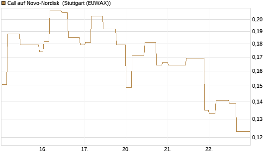 Call auf Novo-Nordisk [Morgan Stanley & Co. Int. plc] Chart