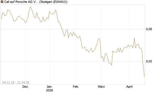 Call auf Porsche AG Vz [Morgan Stanley & Co. Int. plc] Chart