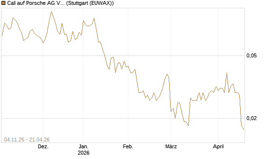 Call auf Porsche AG Vz [Morgan Stanley & Co. Int. plc] Chart