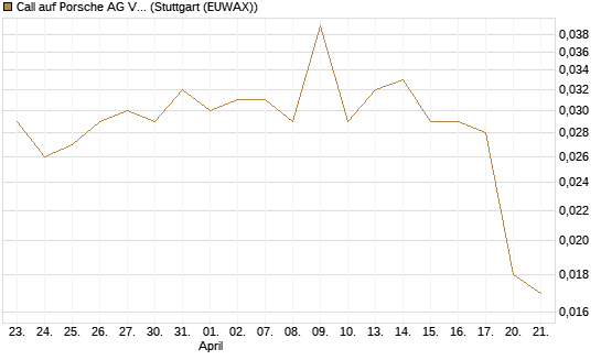 Call auf Porsche AG Vz [Morgan Stanley & Co. Int. plc] Chart