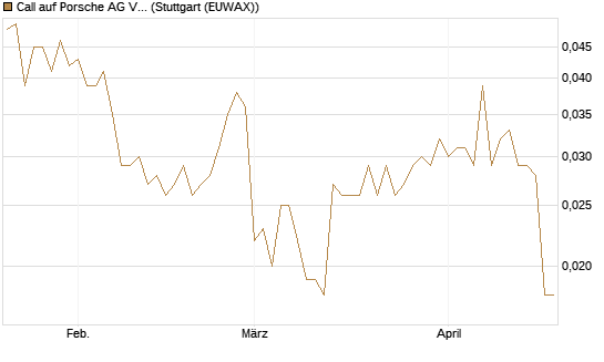 Call auf Porsche AG Vz [Morgan Stanley & Co. Int. plc] Chart