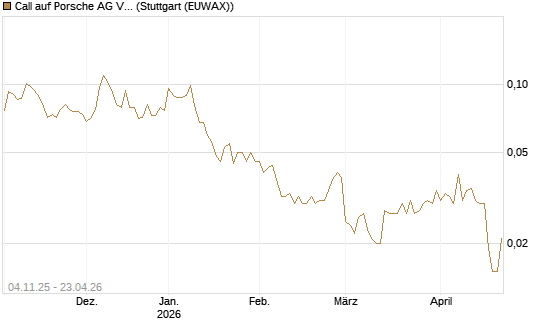 Call auf Porsche AG Vz [Morgan Stanley & Co. Int. plc] Chart