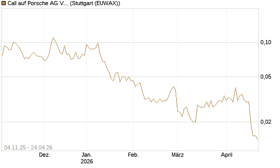 Call auf Porsche AG Vz [Morgan Stanley & Co. Int. plc] Chart