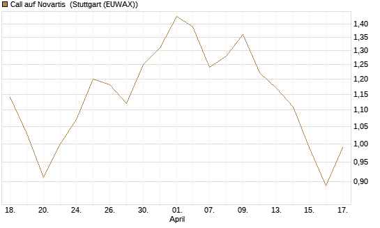 Call auf Novartis [Morgan Stanley & Co. Int. plc] Chart