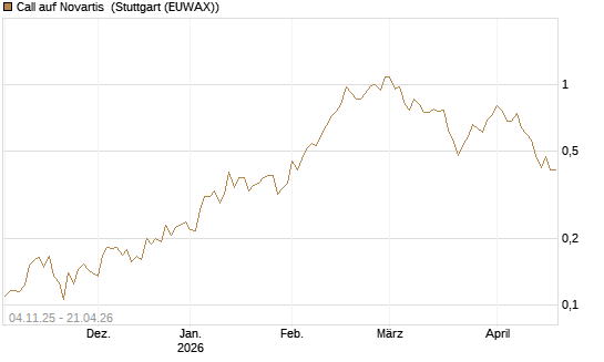 Call auf Novartis [Morgan Stanley & Co. Int. plc] Chart