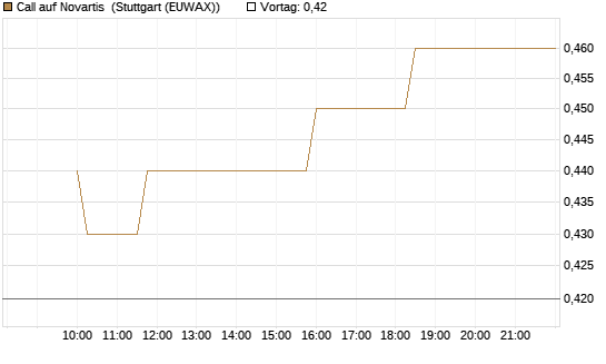 Call auf Novartis [Morgan Stanley & Co. Int. plc] Chart