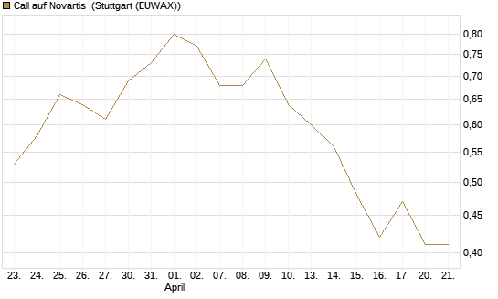 Call auf Novartis [Morgan Stanley & Co. Int. plc] Chart