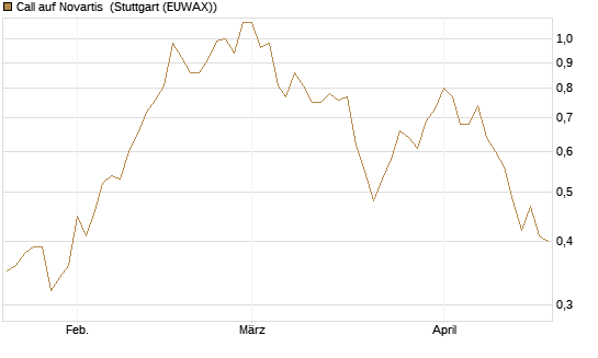 Call auf Novartis [Morgan Stanley & Co. Int. plc] Chart