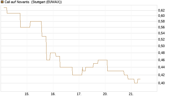 Call auf Novartis [Morgan Stanley & Co. Int. plc] Chart