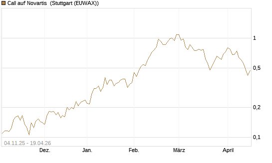 Call auf Novartis [Morgan Stanley & Co. Int. plc] Chart