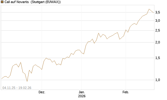 Call auf Novartis [Morgan Stanley & Co. Int. plc] Chart
