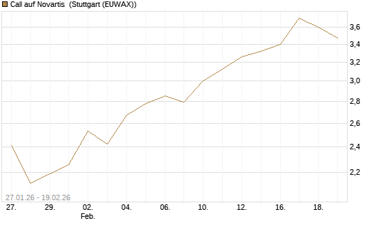 Call auf Novartis [Morgan Stanley & Co. Int. plc] Chart
