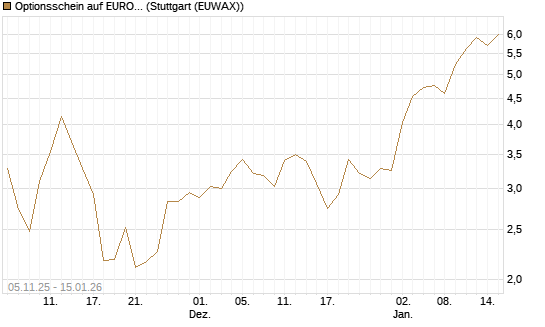 Optionsschein auf EURO STOXX 50 [Goldman Sachs Bank Europe SE] Chart
