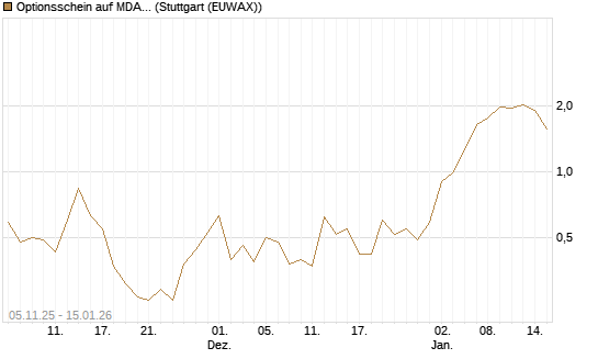 Optionsschein auf MDAX [Goldman Sachs Bank Europe SE] Chart
