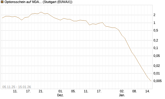 Optionsschein auf MDAX [Goldman Sachs Bank Europe SE] Chart