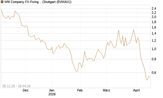 WM Company FX-Fixing Optionsschein auf GBP/USD [Goldman Sachs Bank Europe SE] Chart