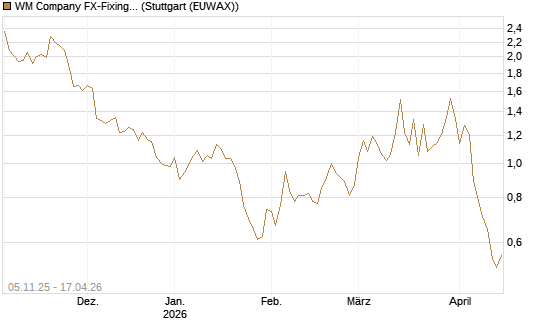 WM Company FX-Fixing Optionsschein auf GBP/USD [Goldman Sachs Bank Europe SE] Chart