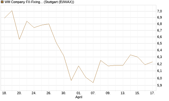 WM Company FX-Fixing Optionsschein auf EUR/GBP [Goldman Sachs Bank Europe SE] Chart