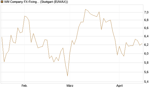 WM Company FX-Fixing Optionsschein auf EUR/GBP [Goldman Sachs Bank Europe SE] Chart