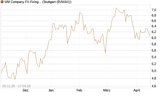 WM Company FX-Fixing Optionsschein auf EUR/GBP [Goldman Sachs Bank Europe SE] Chart