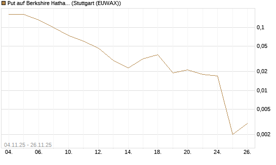 Put auf Berkshire Hathaway B [J.P. Morgan Structured Products B.V.] Chart