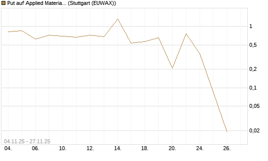 Put auf Applied Materials [J.P. Morgan Structured Products B.V.] Chart