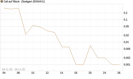 Call auf Block [J.P. Morgan Structured Products B.V.] Chart