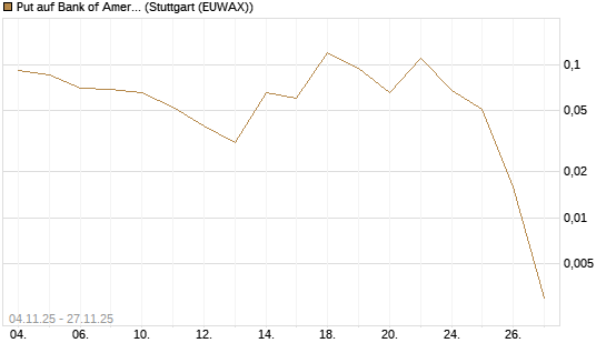 Put auf Bank of America [J.P. Morgan Structured Products B.V.] Chart
