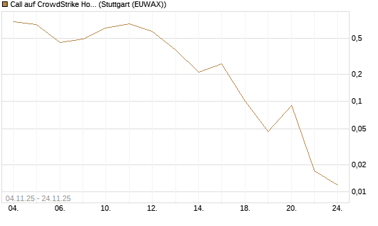 Call auf CrowdStrike Holdings Inc [J.P. Morgan Structured Products B.V.] Chart