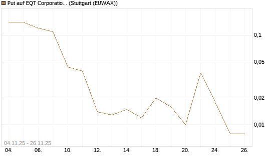 Put auf EQT Corporation [J.P. Morgan Structured Products B.V.] Chart