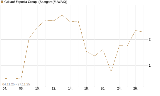 Call auf Expedia Group [J.P. Morgan Structured Products B.V.] Chart