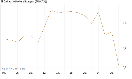 Call auf AbbVie [J.P. Morgan Structured Products B.V.] Chart