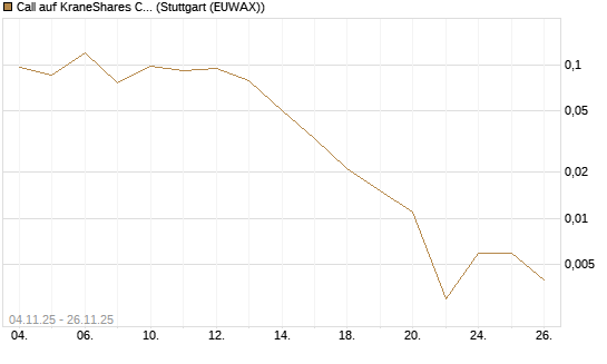 Call auf KraneShares CSI China Internet ETF [J.P. Morgan Structured Products B.V.] Chart