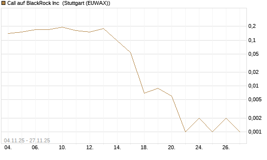 Call auf BlackRock Inc [J.P. Morgan Structured Products B.V.] Chart