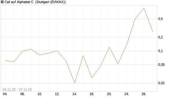 Call auf Alphabet C [J.P. Morgan Structured Products B.V.] Chart