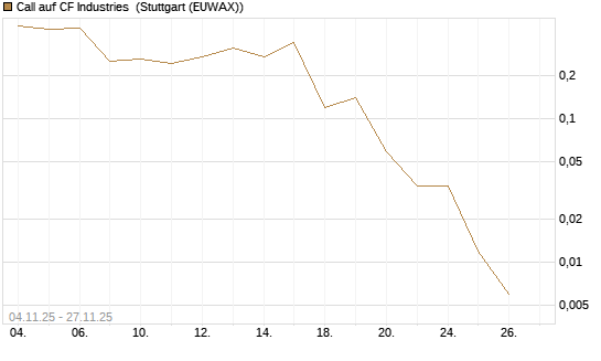Call auf CF Industries [J.P. Morgan Structured Products B.V.] Chart