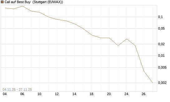 Call auf Best Buy [J.P. Morgan Structured Products B.V.] Chart