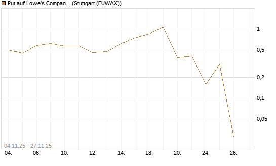 Put auf Lowe's Companies [J.P. Morgan Structured Products B.V.] Chart