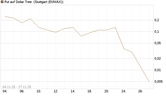 Put auf Dollar Tree [J.P. Morgan Structured Products B.V.] Chart
