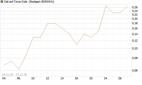 Call auf Coca-Cola [J.P. Morgan Structured Products B.V.] Chart