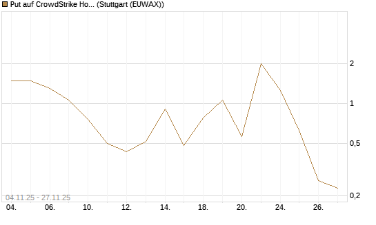 Put auf CrowdStrike Holdings Inc [J.P. Morgan Structured Products B.V.] Chart