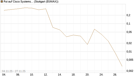 Put auf Cisco Systems [J.P. Morgan Structured Products B.V.] Chart