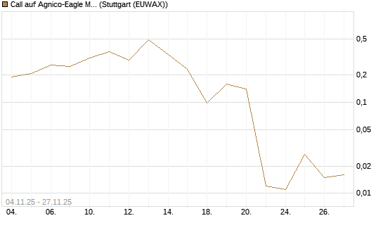 Call auf Agnico-Eagle Mines [J.P. Morgan Structured Products B.V.] Chart