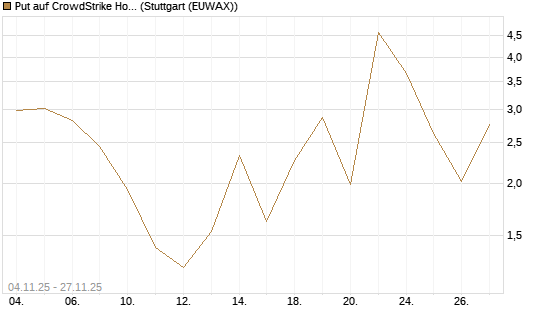 Put auf CrowdStrike Holdings Inc [J.P. Morgan Structured Products B.V.] Chart