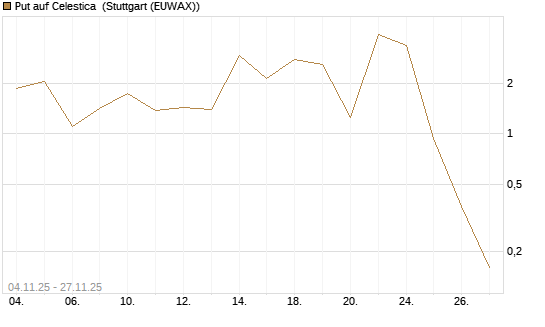 Put auf Celestica [J.P. Morgan Structured Products B.V.] Chart