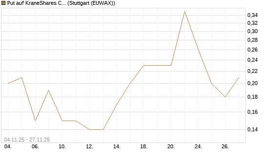 Put auf KraneShares CSI China Internet ETF [J.P. Morgan Structured Products B.V.] Chart