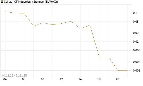 Call auf CF Industries [J.P. Morgan Structured Products B.V.] Chart