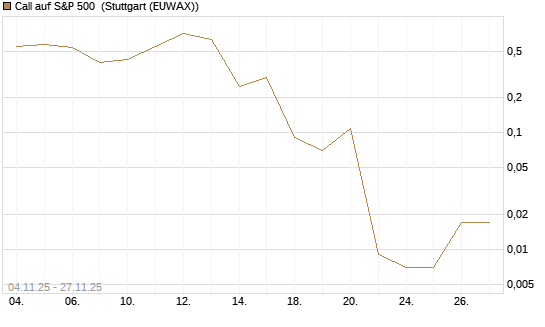 Call auf S&P 500 [J.P. Morgan Structured Products B.V.] Chart